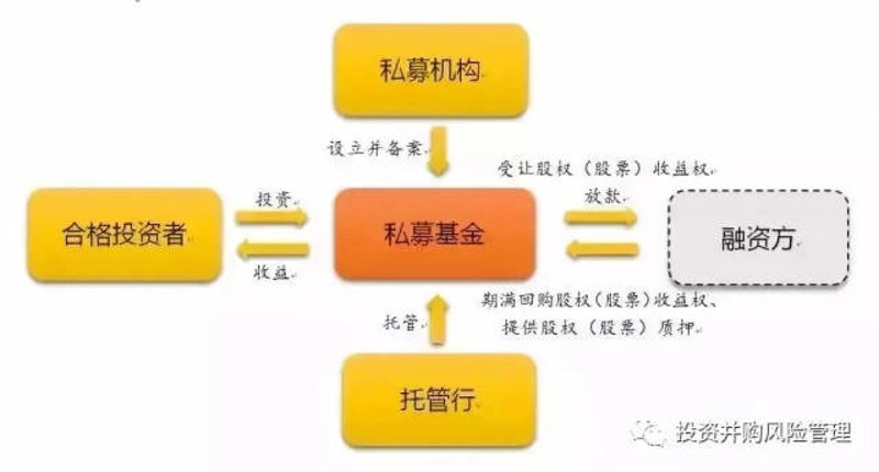 私募股权投资
