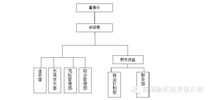 融资方案设计